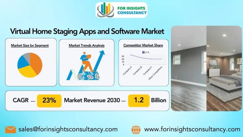 Virtual Home Staging Apps and Software Market