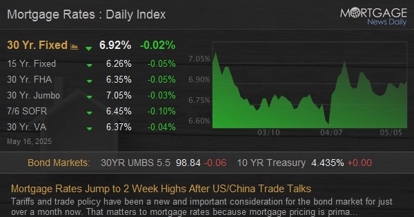 Mortgage Rates Jump to 2 Week Highs After US/China Trade Talks