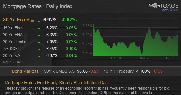 Mortgage Rates Hold Fairly Steady After Inflation Data