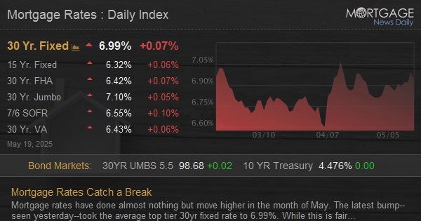 Mortgage Rates Catch a Break