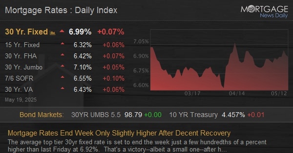 Mortgage Rates End Week Only Slightly Higher After Decent Recovery