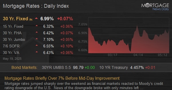 Mortgage Rates Briefly Over 7% Before Mid-Day Improvement