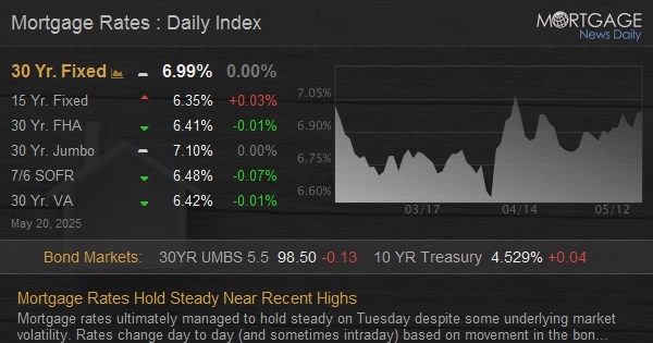 Mortgage Rates Hold Steady Near Recent Highs