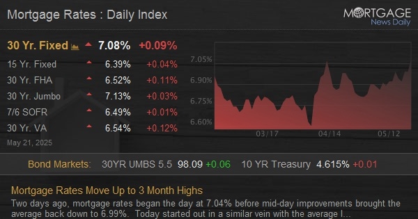 Mortgage Rates Move Up to 3 Month Highs