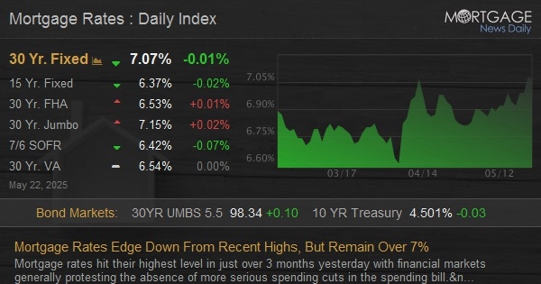 Mortgage Rates Edge Down From Recent Highs, But Remain Over 7%
