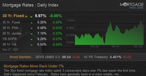 Mortgage Rates Move Back Under 7%