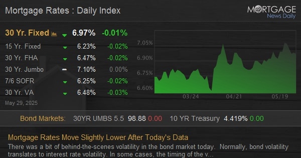 Mortgage Rates Move Slightly Lower After Today's Data