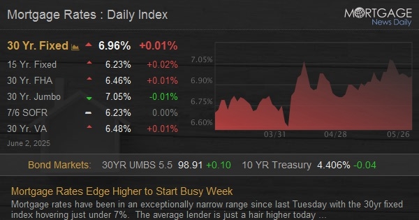 Mortgage Rates Edge Higher to Start Busy Week