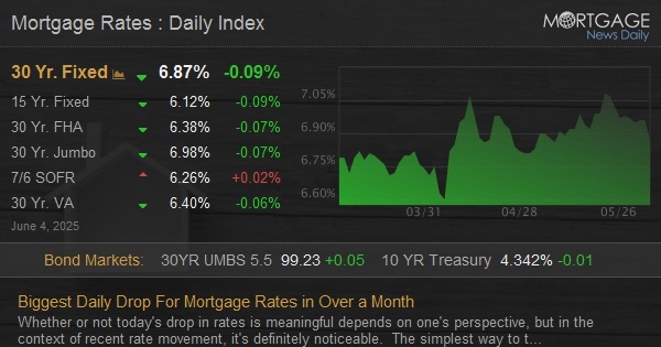 Biggest Daily Drop For Mortgage Rates in Over a Month
