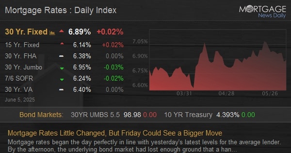 Mortgage Rates Little Changed, But Friday Could See a Bigger Move