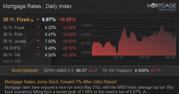 Mortgage Rates Jump Back Toward 7% After Jobs Report