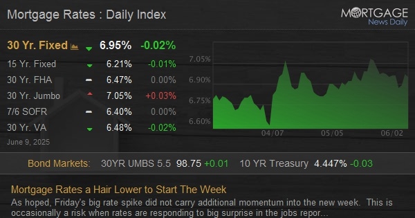 Mortgage Rates a Hair Lower to Start The Week