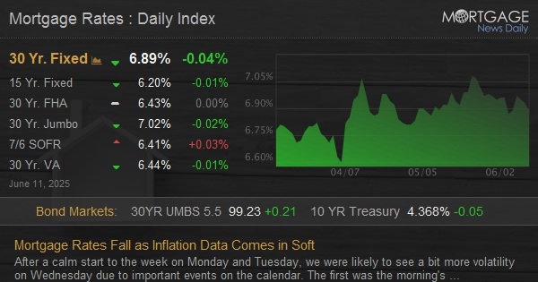 Mortgage Rates Fall as Inflation Data Comes in Soft