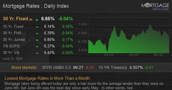 Lowest Mortgage Rates in More Than a Month