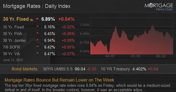 Mortgage Rates Bounce But Remain Lower on The Week