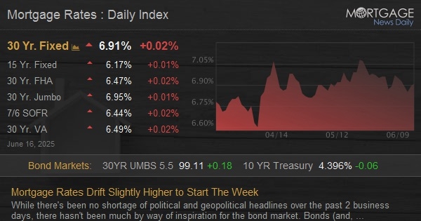 Mortgage Rates Drift Slightly Higher to Start The Week