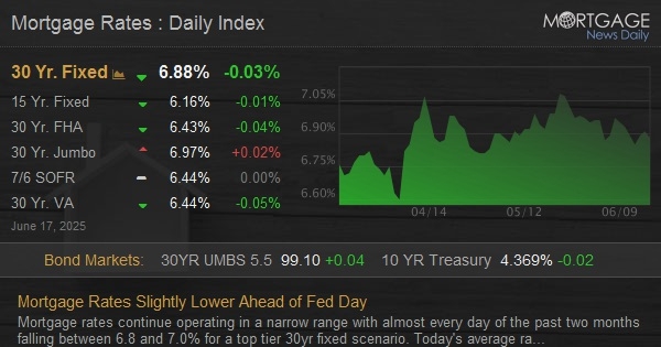 Mortgage Rates Slightly Lower Ahead of Fed Day