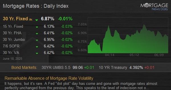 Remarkable Absence of Mortgage Rate Volatility