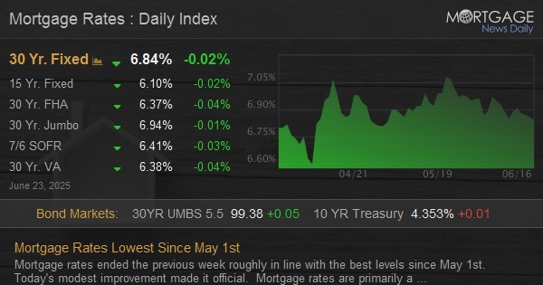 Mortgage Rates Lowest Since May 1st