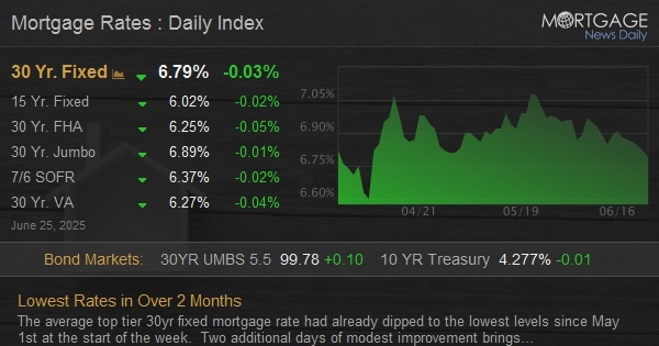 Lowest Rates in Over 2 Months