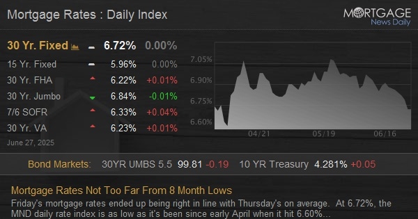 Mortgage Rates Not Too Far From 8 Month Lows