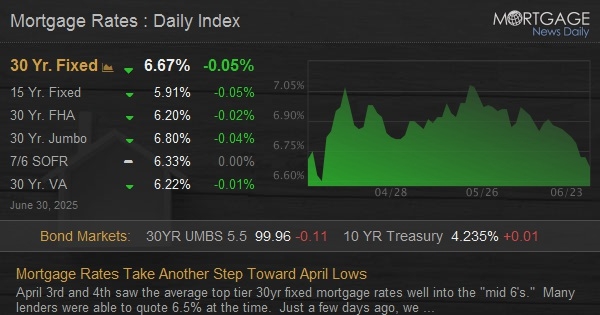 Mortgage Rates Take Another Step Toward April Lows