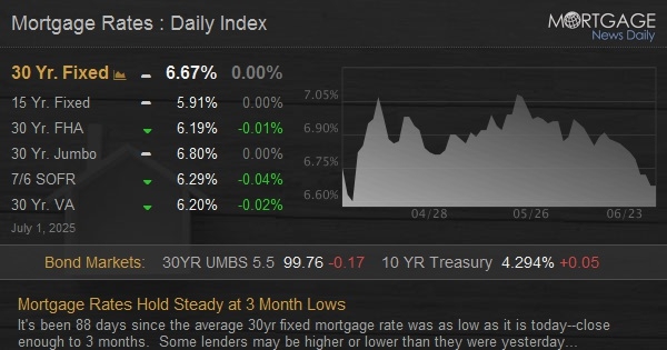 Mortgage Rates Hold Steady at 3 Month Lows