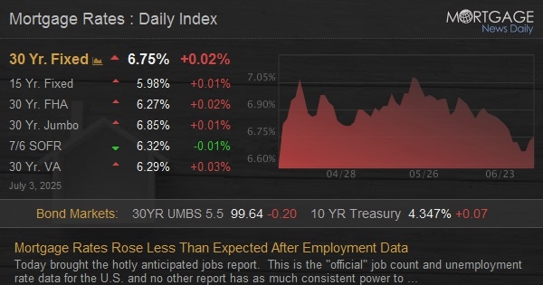 Mortgage Rates Rose Less Than Expected After Employment Data
