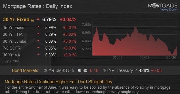 Mortgage Rates Continue Higher For Third Straight Day