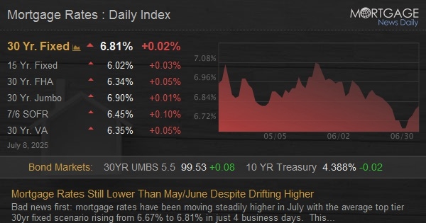 Mortgage Rates Still Lower Than May/June Despite Drifting Higher