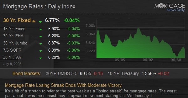 Mortgage Rate Losing Streak Ends With Moderate Victory