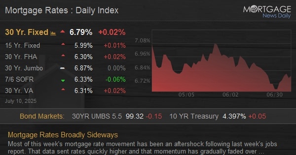 Mortgage Rates Broadly Sideways