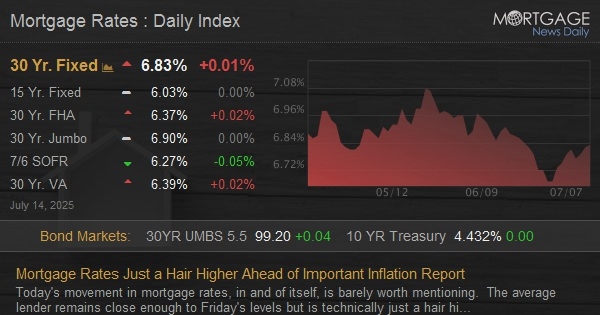 Mortgage Rates Just a Hair Higher Ahead of Important Inflation Report