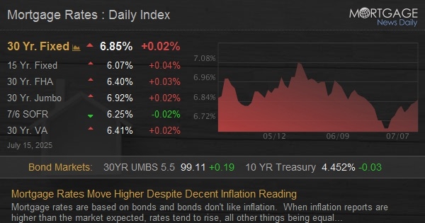 Mortgage Rates Move Higher Despite Decent Inflation Reading