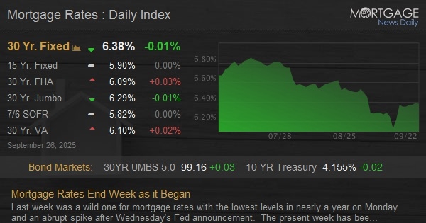 Home Loan Prices Finish Week as it Started