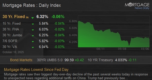 Home Loan Prices Lowest Considering That Fed Day