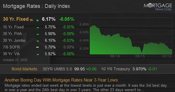 One More Uninteresting Day With Home Loan Prices Near 3-Year Lows