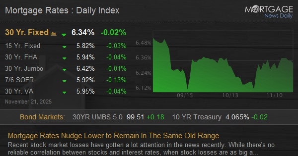 Home Loan Prices Push Reduced to Continue To Be In The Usual Array