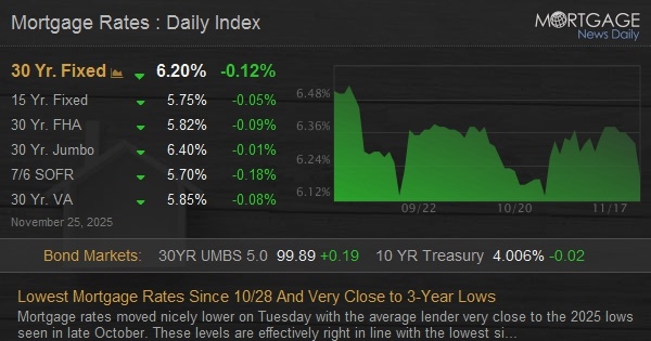 Lowest Home Loan Fees Considering That 10/28 And Really Near 3-Year Lows