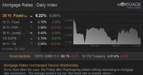 Home Loan Prices The Same Versus Wednesday