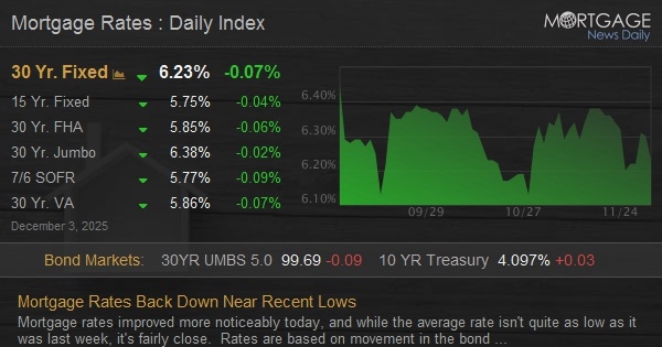 Home Loan Prices Pull Back Near Current Lows